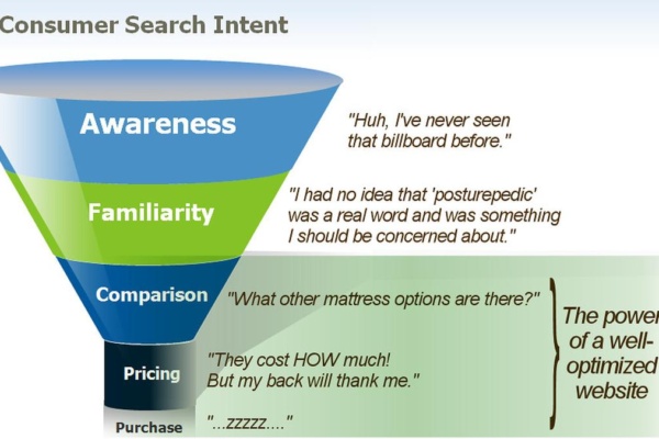 What really is Search Engine Optimization? - a funnel with the words'awareness,'and'awareness '