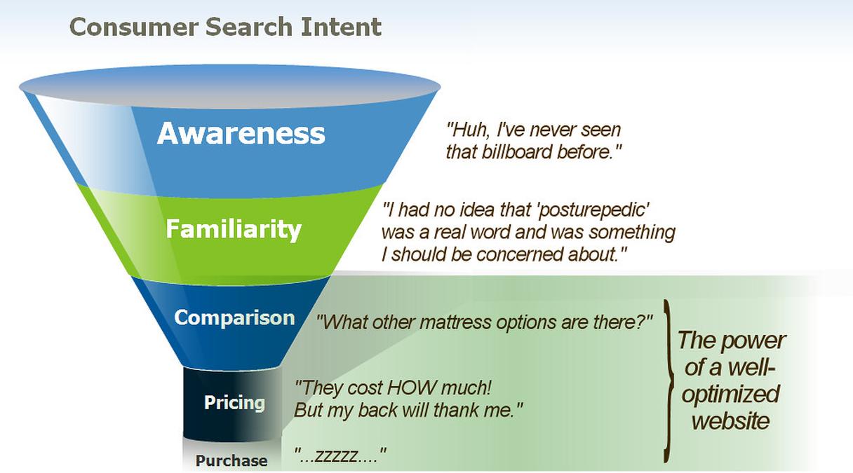 What really is Search Engine Optimization? - a funnel with the words'awareness,'and'awareness '