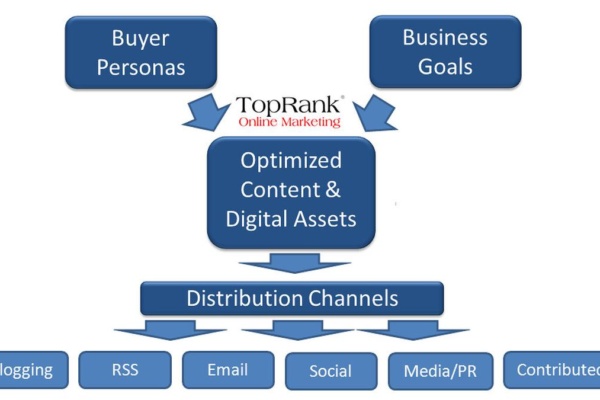TopRank Online Marketing Distribution Channels - Image of Online Marketing, digital marketing strate