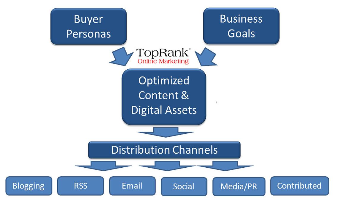 TopRank Online Marketing Distribution Channels - Image of Online Marketing, digital marketing strate TopRank Online Marketing Distribution Channels - Image of Online Marketing, digital marketing strate